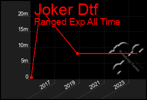 Total Graph of Joker Dtf