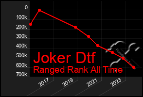 Total Graph of Joker Dtf