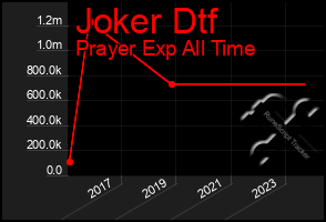 Total Graph of Joker Dtf