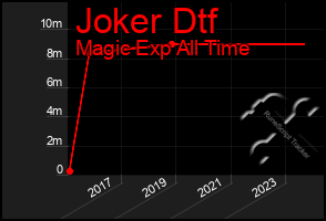 Total Graph of Joker Dtf