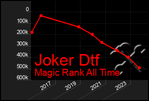 Total Graph of Joker Dtf