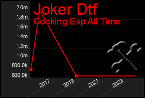 Total Graph of Joker Dtf