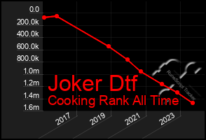 Total Graph of Joker Dtf