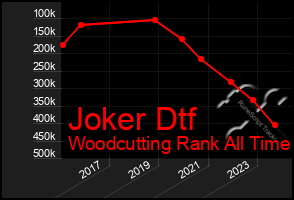 Total Graph of Joker Dtf