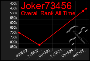 Total Graph of Joker73456