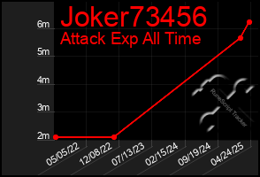 Total Graph of Joker73456