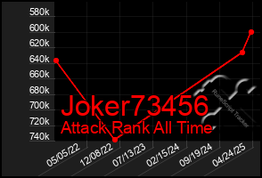 Total Graph of Joker73456