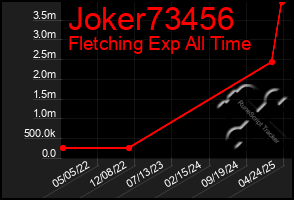 Total Graph of Joker73456