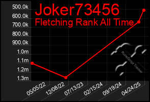 Total Graph of Joker73456