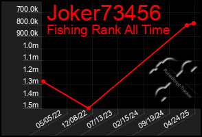 Total Graph of Joker73456