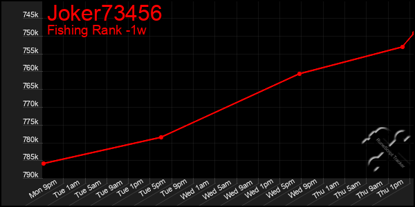 Last 7 Days Graph of Joker73456
