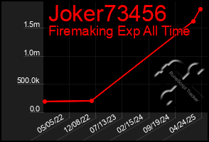 Total Graph of Joker73456