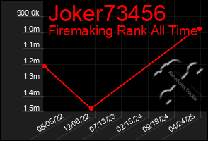 Total Graph of Joker73456