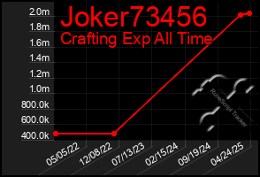Total Graph of Joker73456