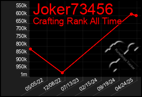 Total Graph of Joker73456