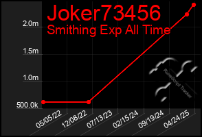Total Graph of Joker73456