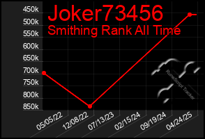 Total Graph of Joker73456