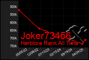 Total Graph of Joker73456
