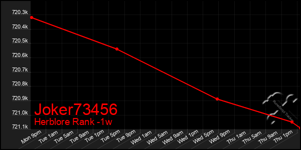 Last 7 Days Graph of Joker73456
