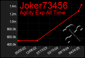 Total Graph of Joker73456