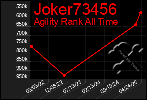 Total Graph of Joker73456