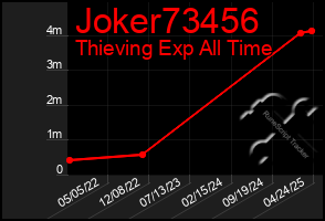 Total Graph of Joker73456