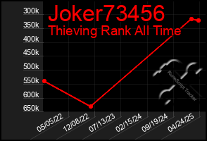 Total Graph of Joker73456