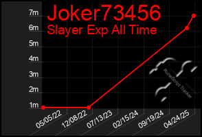 Total Graph of Joker73456