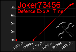 Total Graph of Joker73456