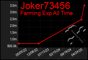 Total Graph of Joker73456