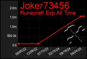 Total Graph of Joker73456