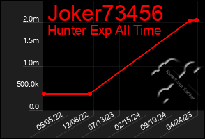 Total Graph of Joker73456