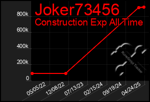 Total Graph of Joker73456