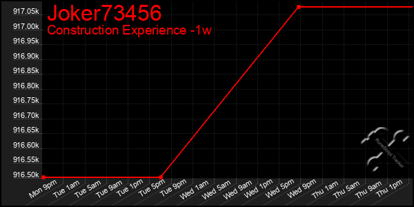 Last 7 Days Graph of Joker73456