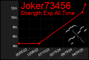 Total Graph of Joker73456