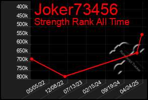 Total Graph of Joker73456
