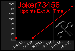 Total Graph of Joker73456