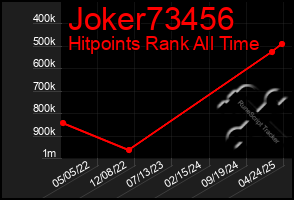 Total Graph of Joker73456
