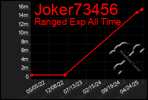 Total Graph of Joker73456