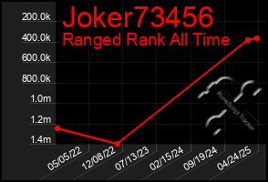 Total Graph of Joker73456