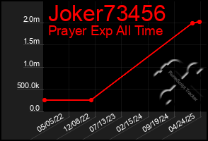 Total Graph of Joker73456