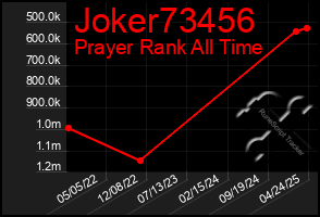 Total Graph of Joker73456