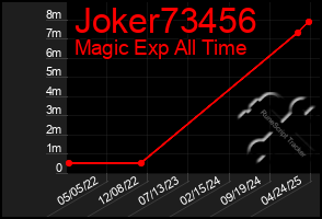 Total Graph of Joker73456