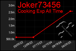 Total Graph of Joker73456