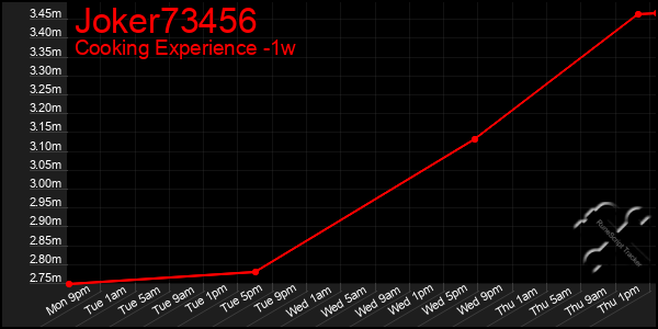 Last 7 Days Graph of Joker73456