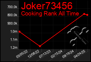 Total Graph of Joker73456