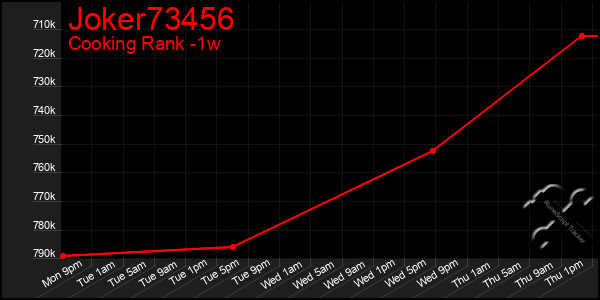 Last 7 Days Graph of Joker73456