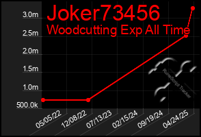 Total Graph of Joker73456