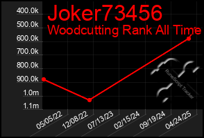 Total Graph of Joker73456