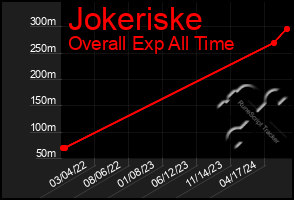 Total Graph of Jokeriske